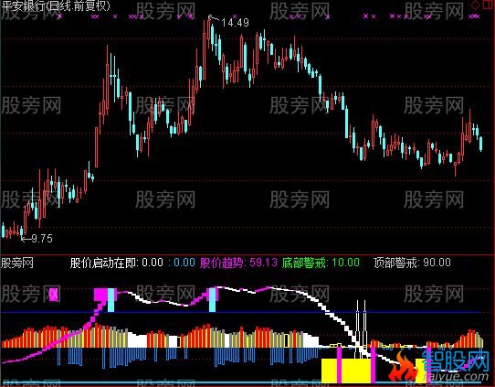 通达信股价启动在即指标公式