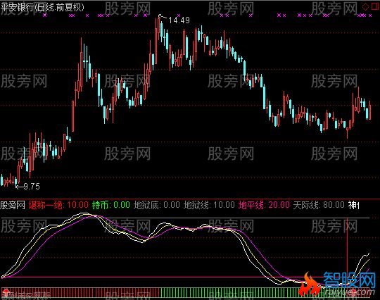 通达信底部必涨指标公式