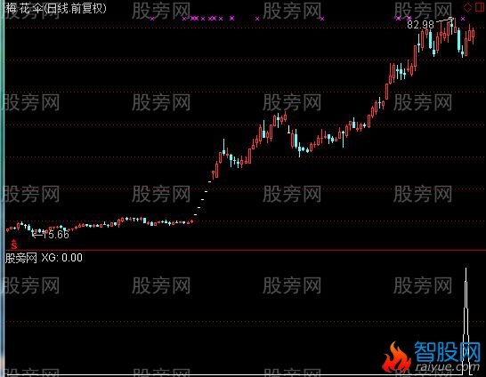 通达信逮涨停选股指标公式