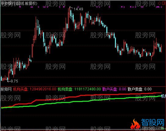 通达信资金决策指标公式