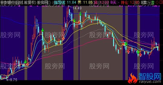 通达信神级指导大牛主图指标公式