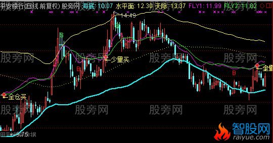 通达信准备大涨主图指标公式