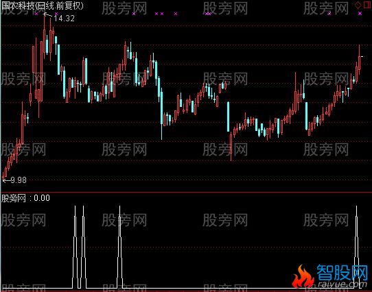 通达信看透主力选股指标公式