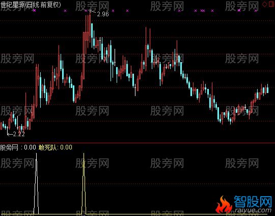 通达信敢死队抓牛选股指标公式