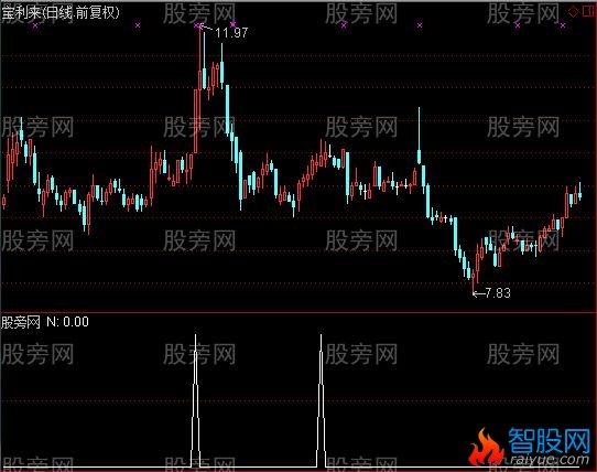 通达信DMI腹中金叉选股指标公式
