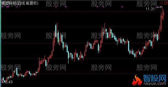 通达信敢死队强中强选股指标公式