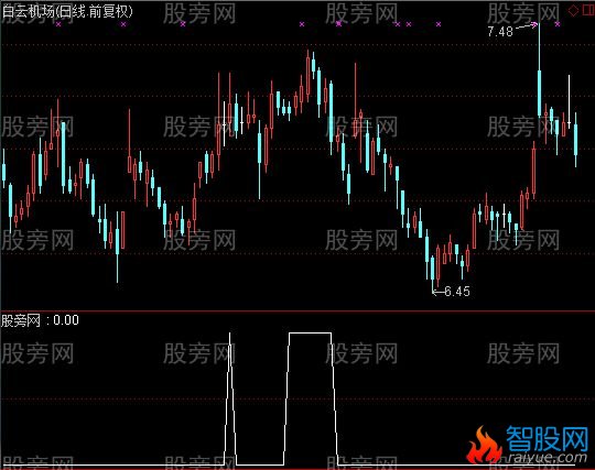 通达信强势多头选股指标公式