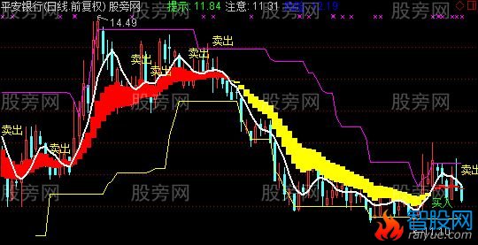 通达信猎庄卖点主图指标公式