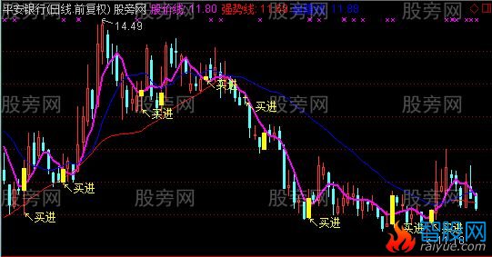 通达信猎庄买点主图指标公式