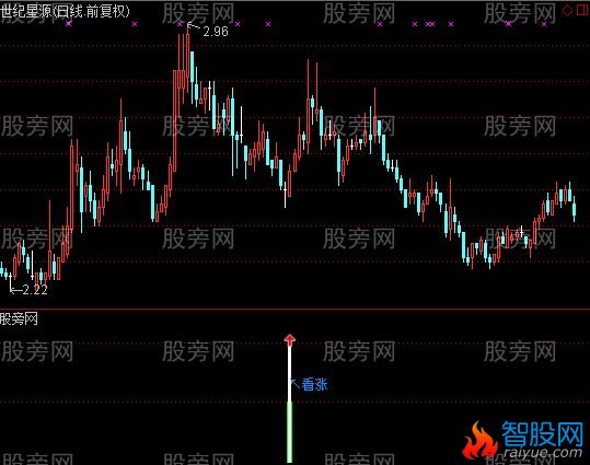 通达信蓦然回首指标公式