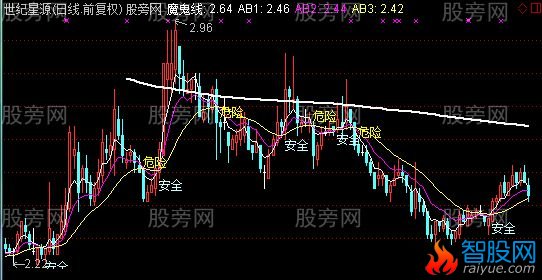 通达信安危主图指标公式