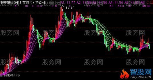 通达信异形K线主图指标公式