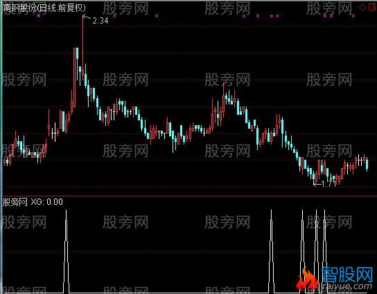 通达信春暖花开选股指标公式