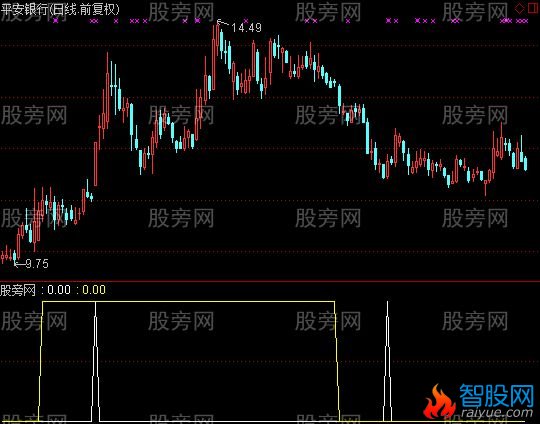 通达信金牛启动指标公式