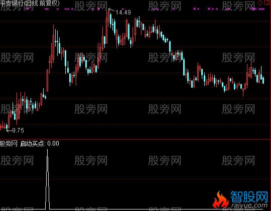 通达信矩形突破选股指标公式