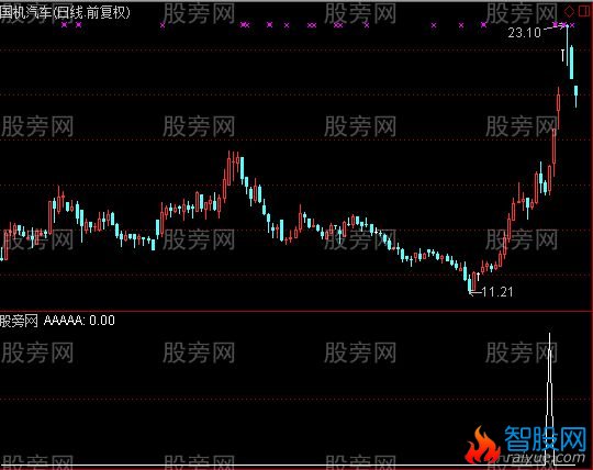 通达信火箭飞升选股指标公式