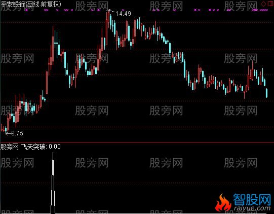 通达信飞天主图及选股指标公式