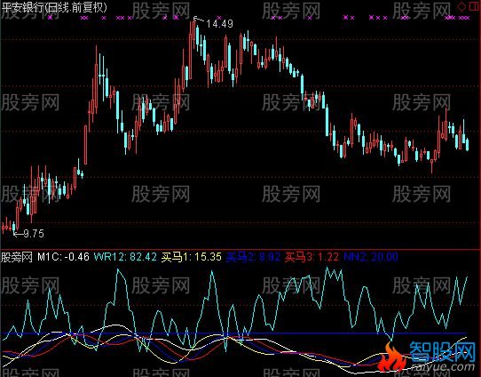 通达信骏马腾飞指标公式