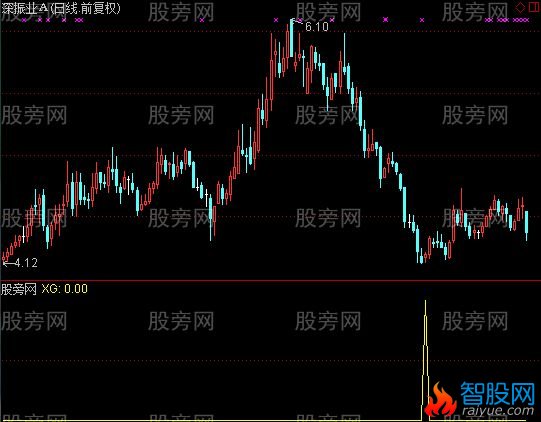 通达信抄底必买选股指标公式