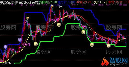 通达信王道乐途主图指标公式