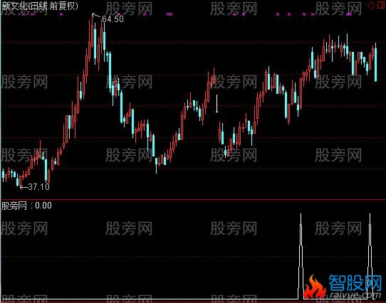 通达信主升浪启动选股指标公式