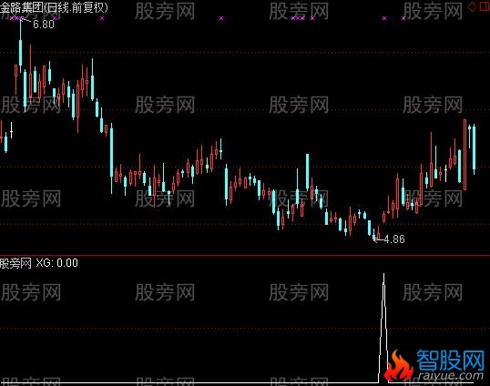 通达信波段底部追涨选股指标公式