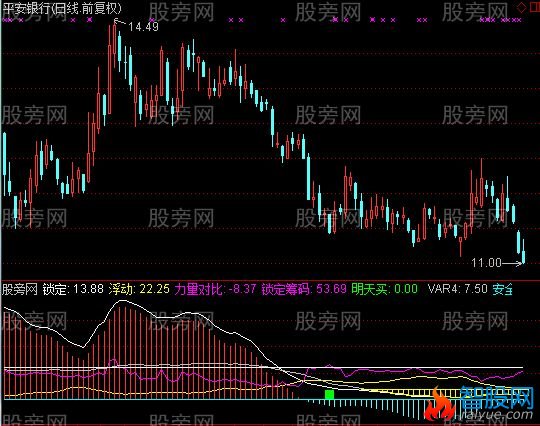 通达信牛股天下指标公式