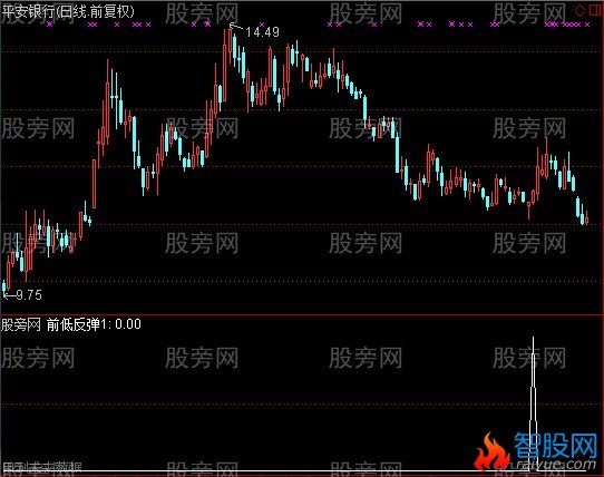 通达信前低反弹选股指标公式