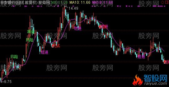 通达信提示顶底主图指标公式