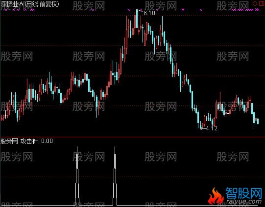通达信攻击之星选股指标公式