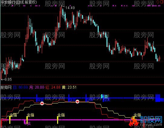 通达信日月同辉指标公式