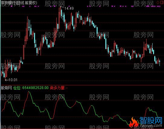 通达信仓位变化指标公式