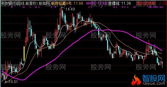 通达信联邦私募主图指标公式