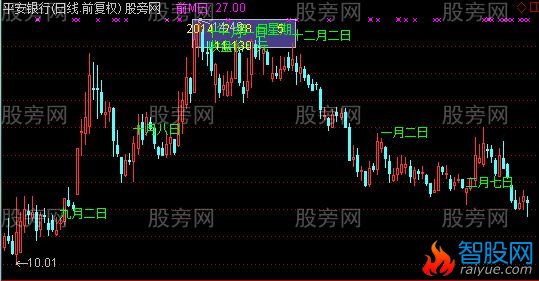 通达信特定日期主图指标公式