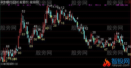 通达信自然日和交易日的玄机主图指标公式