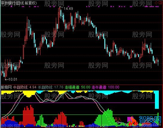 通达信主力表现指标公式