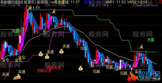 通达信超牛主图指标公式
