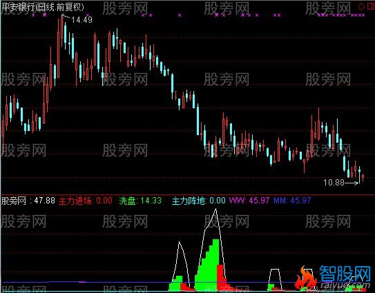 通达信主力阵地指标公式