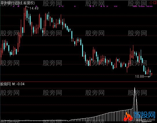 通达信异动指标公式