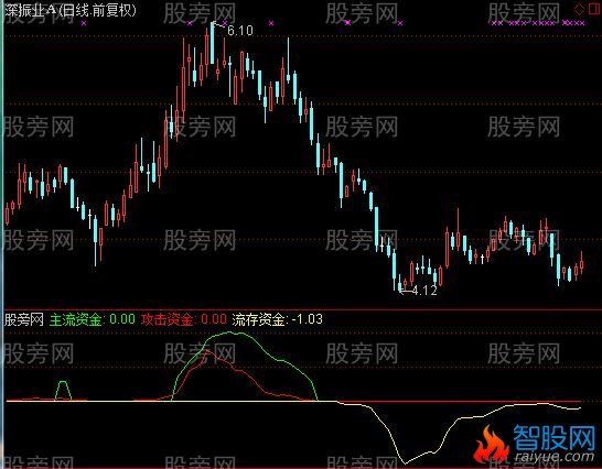 通达信短线攻击资金抓牛指标公式