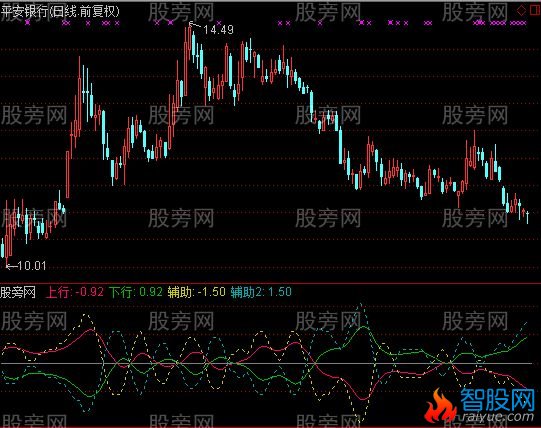 通达信重心轨迹指标公式