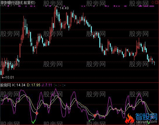 通达信特色KDJ及选股指标公式