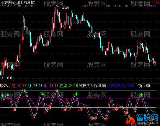 通达信慧眼识珠指标公式