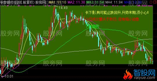 通达信条分缕析主图指标公式