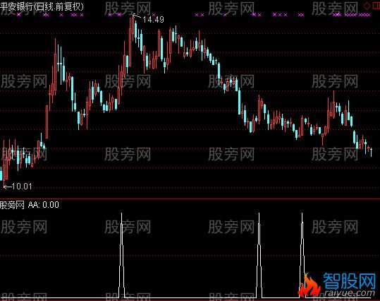 通达信阻击牛股选股指标公式