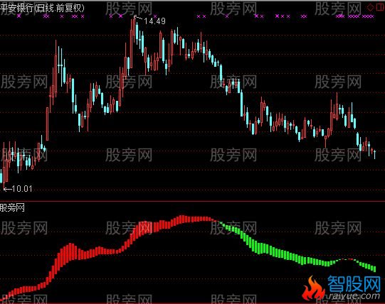 通达信机构资金透析指标公式