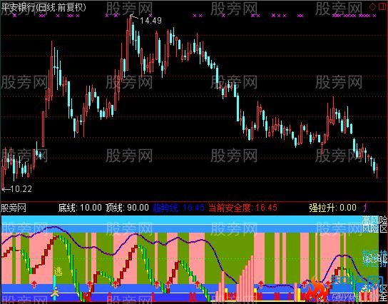 通达信风险自知指标公式