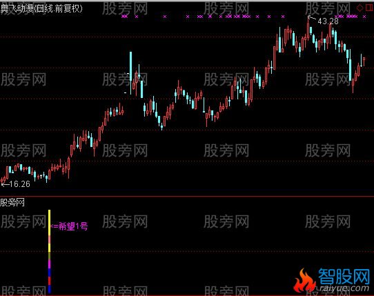 通达信希望1号指标公式
