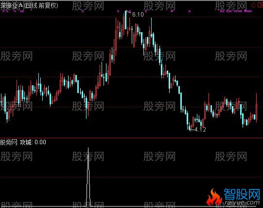 通达信攻城选股指标公式