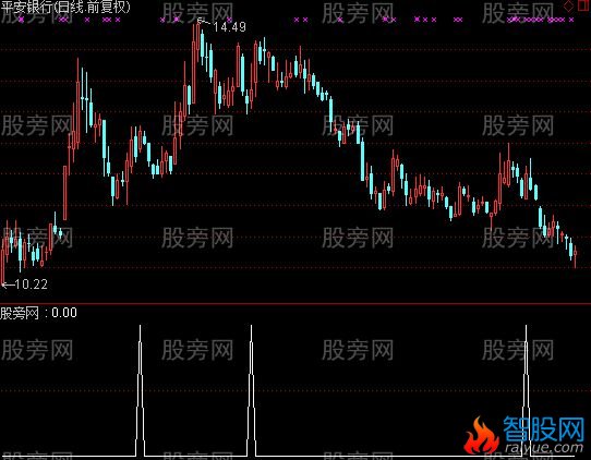 通达信短线反弹选股指标公式